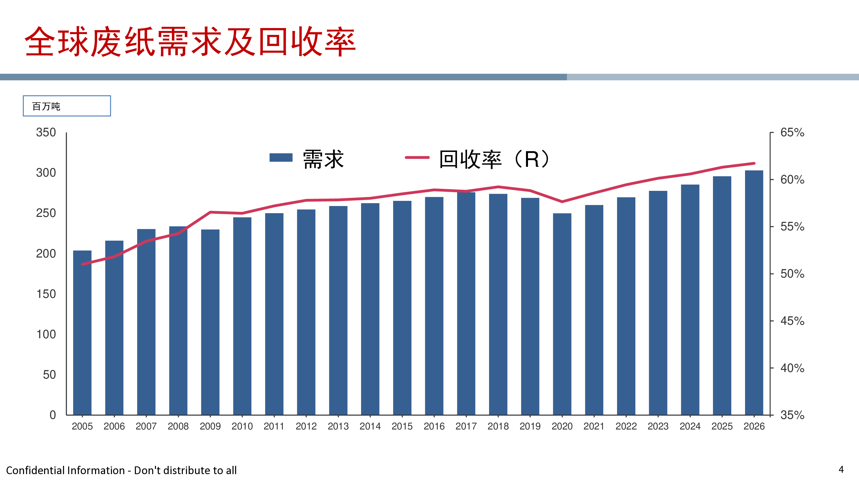 2024年全球废纸市场展望报告